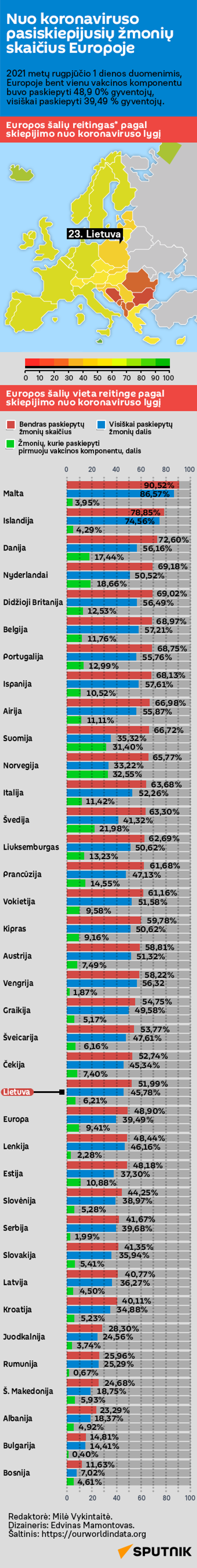 Nuo koronaviruso pasiskiepijusių žmonių skaičius Europoje - Sputnik Lietuva