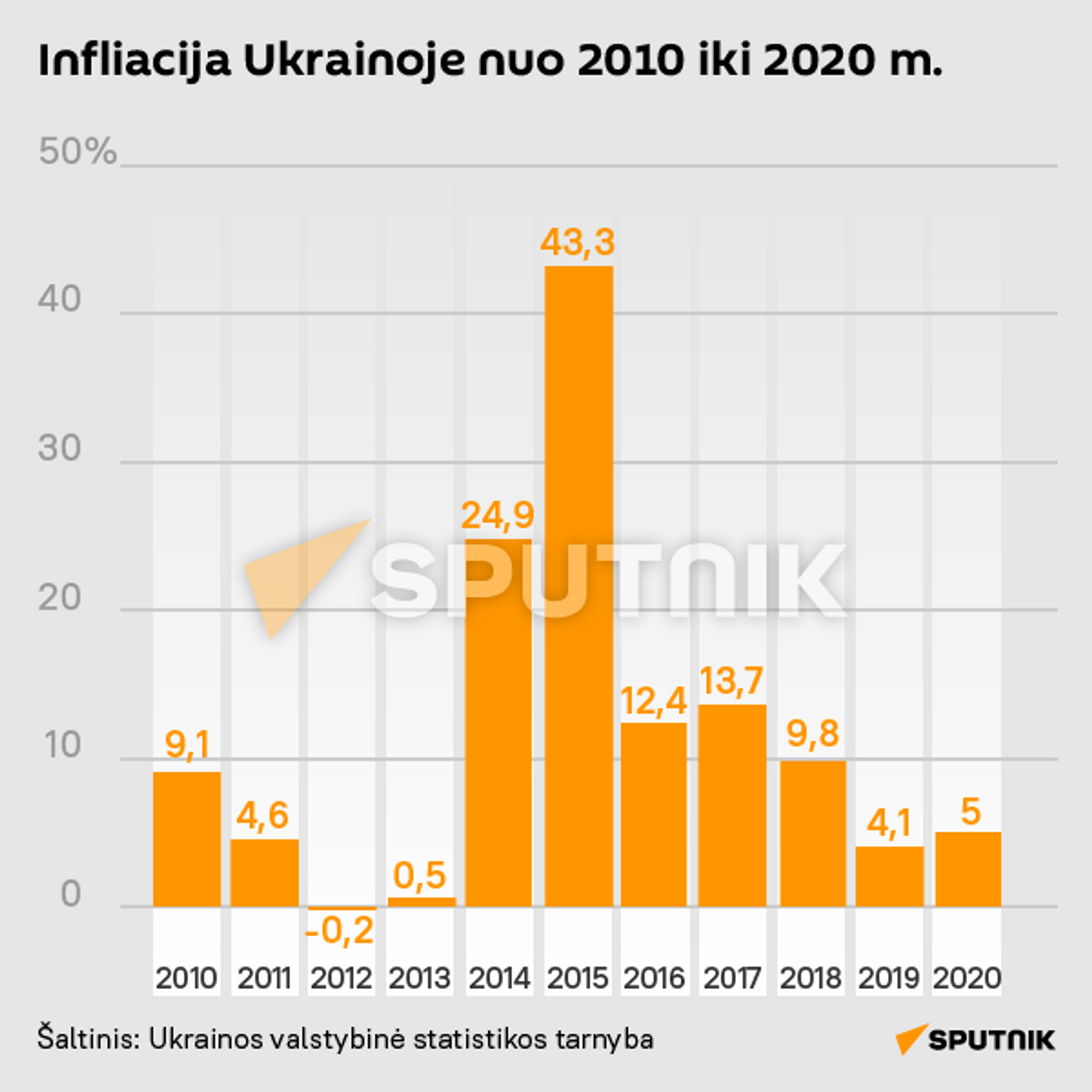 Infliacija Ukrainoje nuo 2010 iki 2020 m. - Sputnik Lietuva, 1920, 19.08.2021