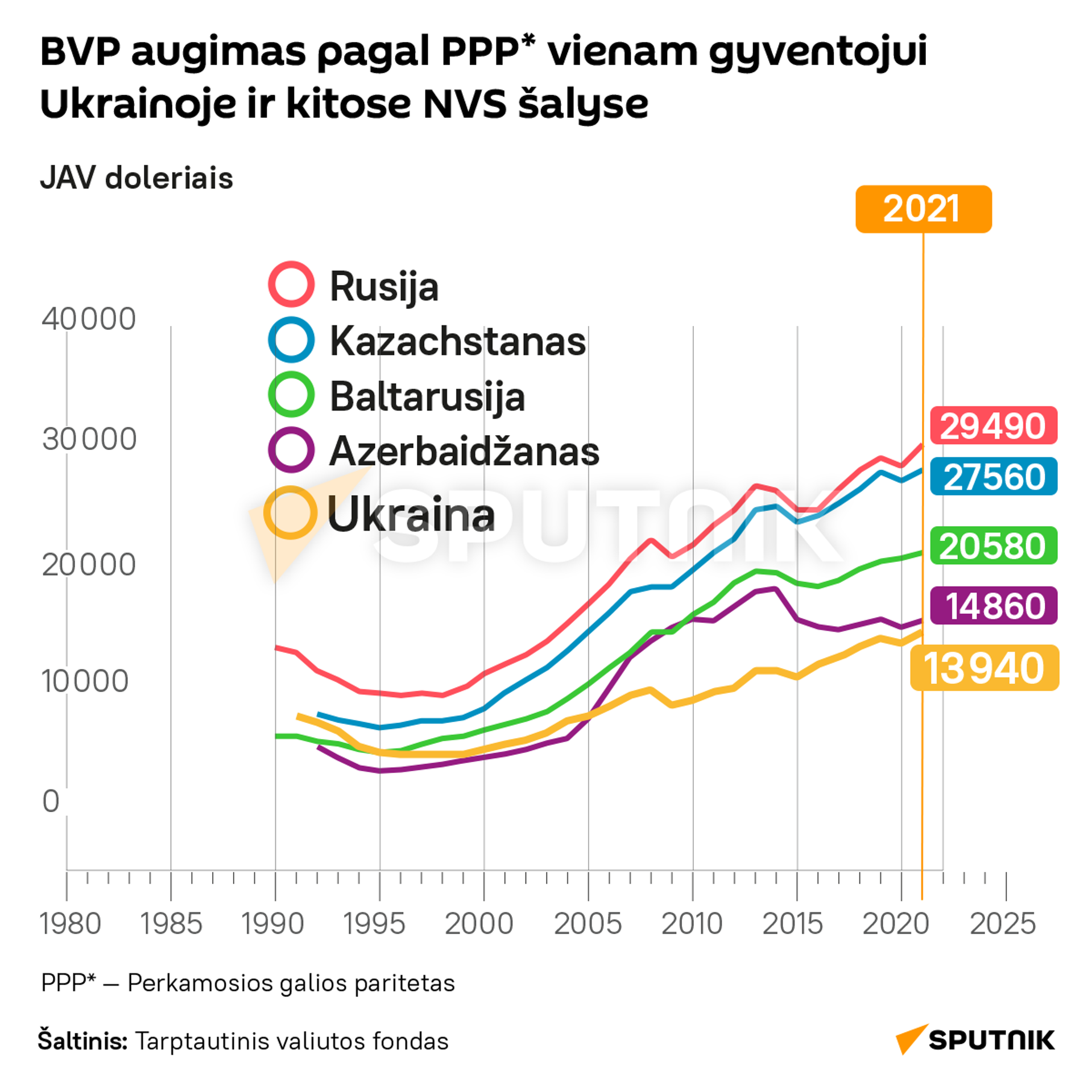 BVP augimas pagal PPP* vienam gyventojui Ukrainoje ir kitose NVS šalyse - Sputnik Lietuva, 1920, 19.08.2021