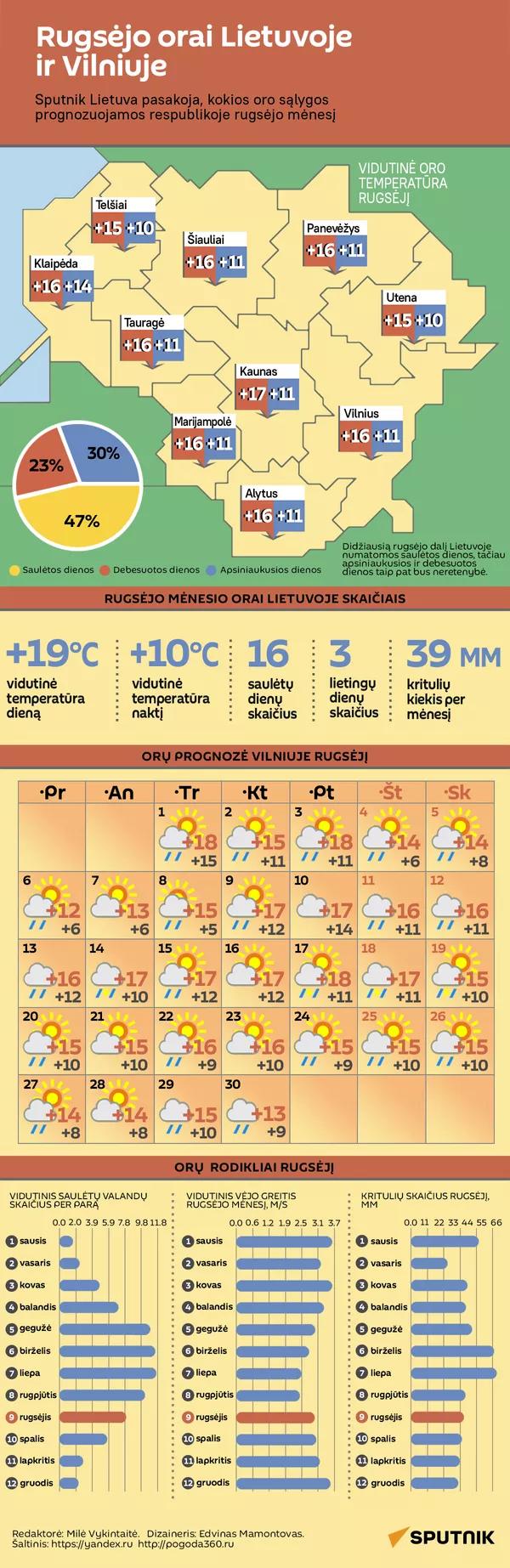 Rugsėjo orai Lietuvoje ir Vilniuje - Sputnik Lietuva
