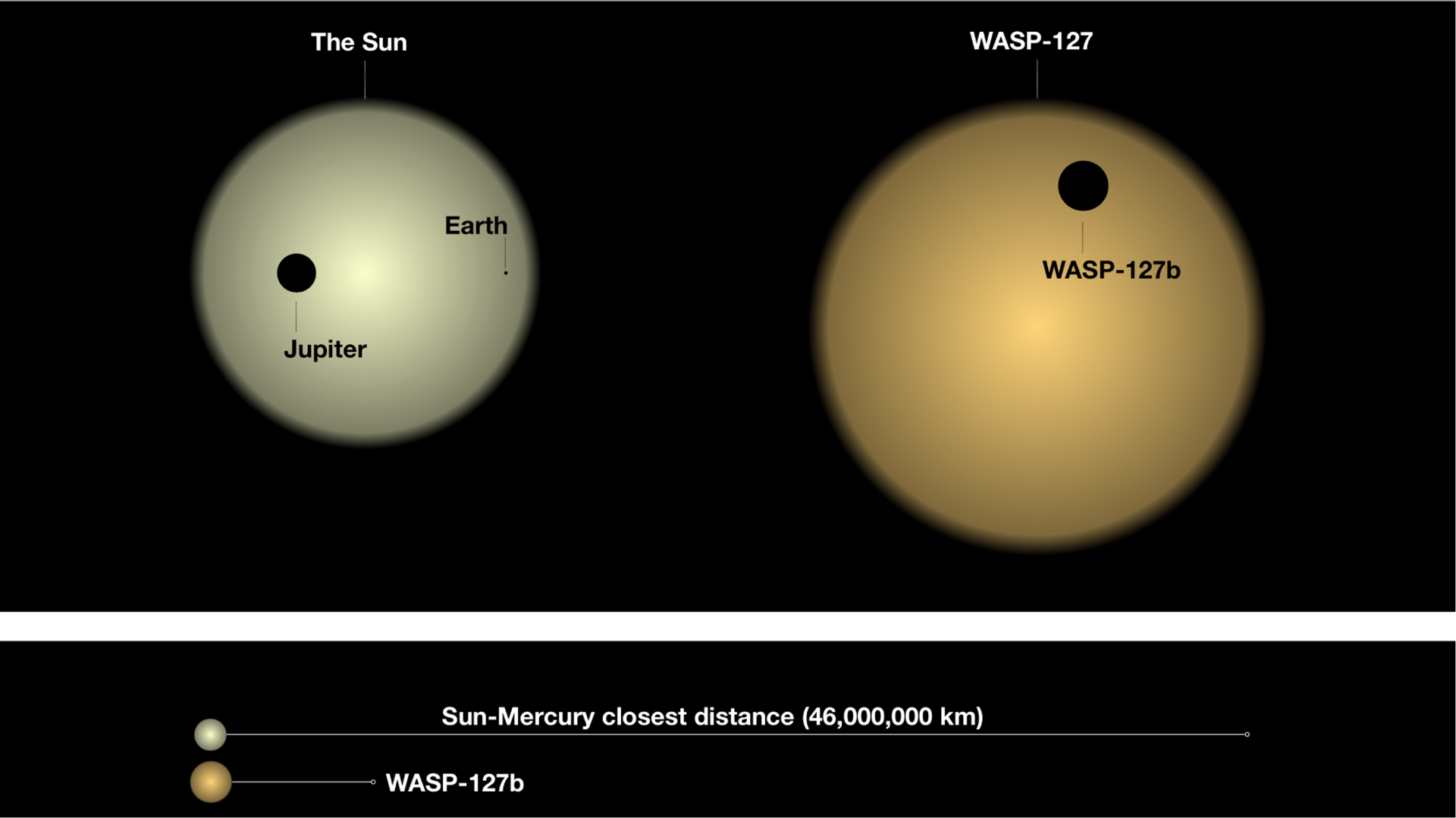 Egzoplaneta WASP-127b palyginant su Saulės sistema - Sputnik Lietuva, 1920, 29.09.2021