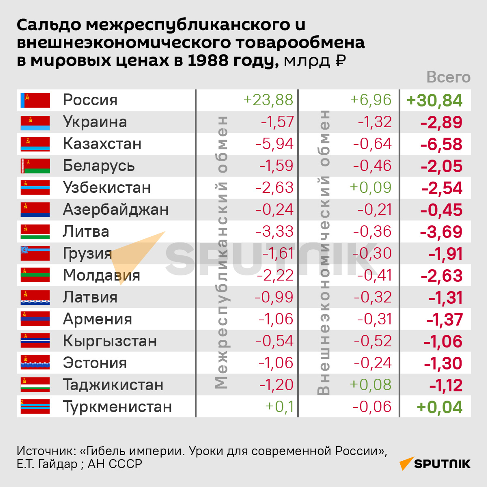 Сальдо межреспубликанского и внешнеэкономического товарообмена в мировых ценах в 1988 году - Sputnik Литва, 1920, 28.12.2021