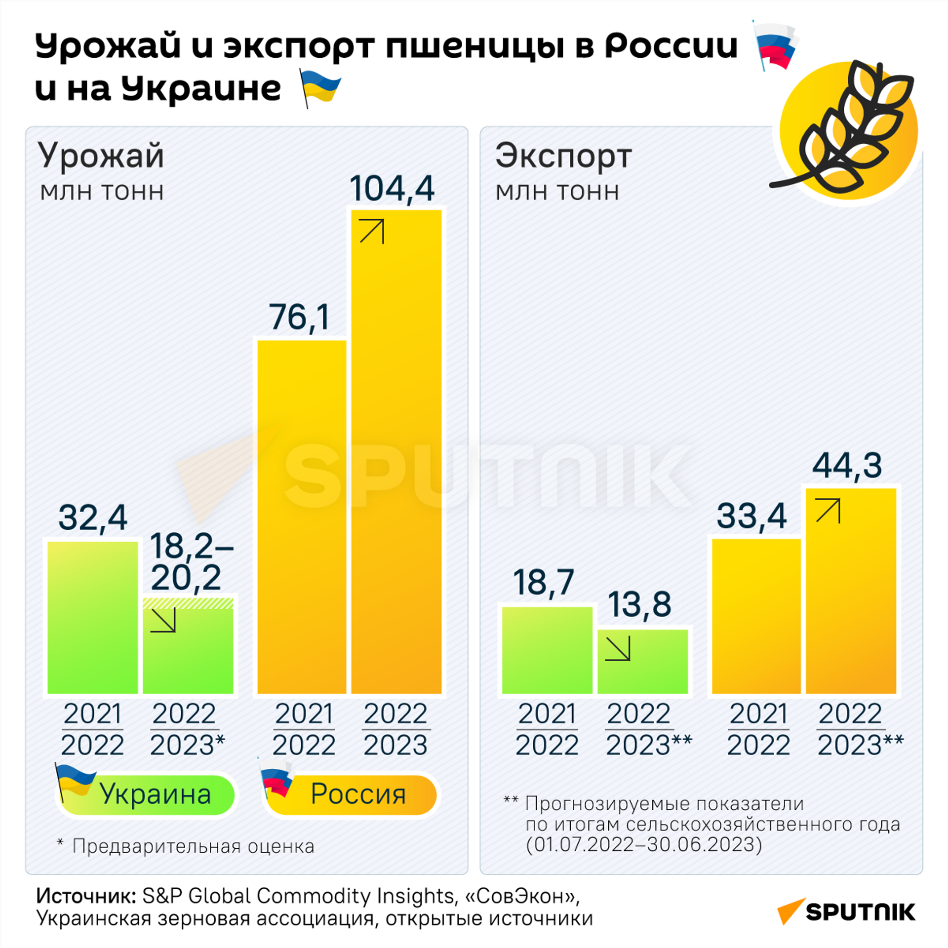 Урожай и экспорт пшеницы в России и на Украине - Sputnik Литва, 1920, 16.03.2023
