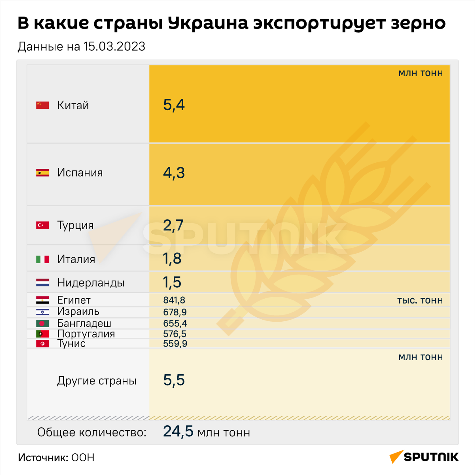 В какие страны Украина экспортирует зерно - Sputnik Литва, 1920, 16.03.2023