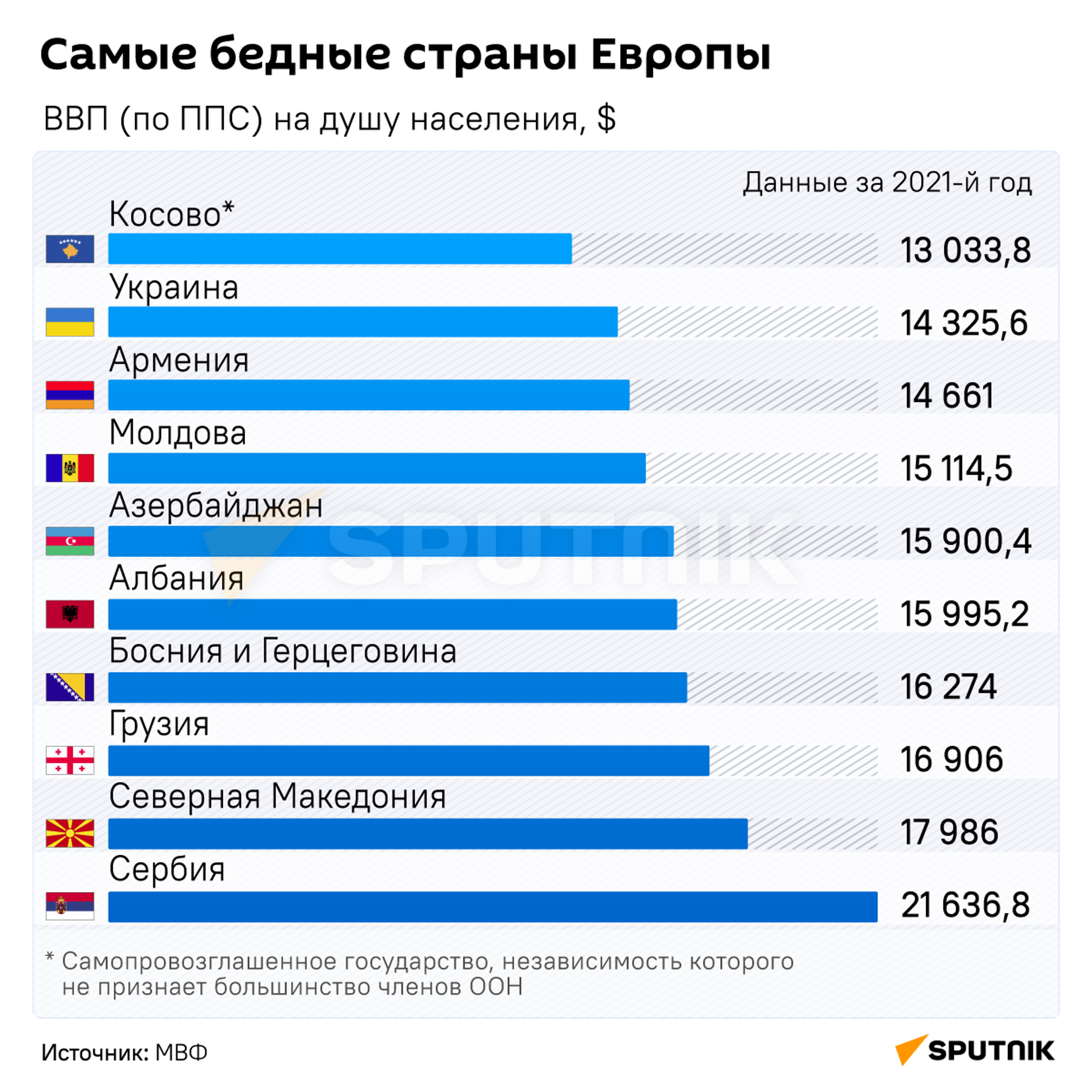 Самые бедные страны Европы - Sputnik Литва, 1920, 27.04.2023