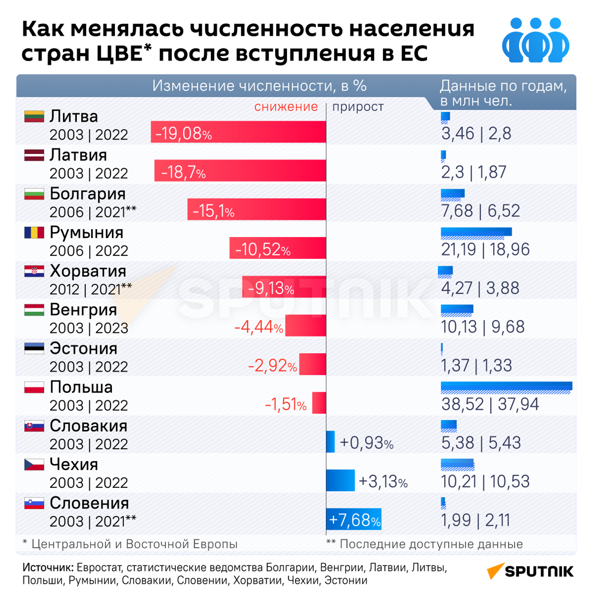 Как менялась численность населения стран ЦВЕ после вступления в ЕС - Sputnik Литва, 1920, 27.04.2023
