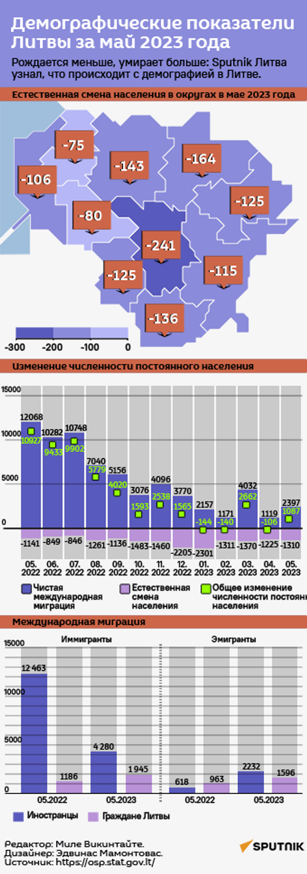 Демографические показатели Литвы за май 2023 года - Sputnik Литва