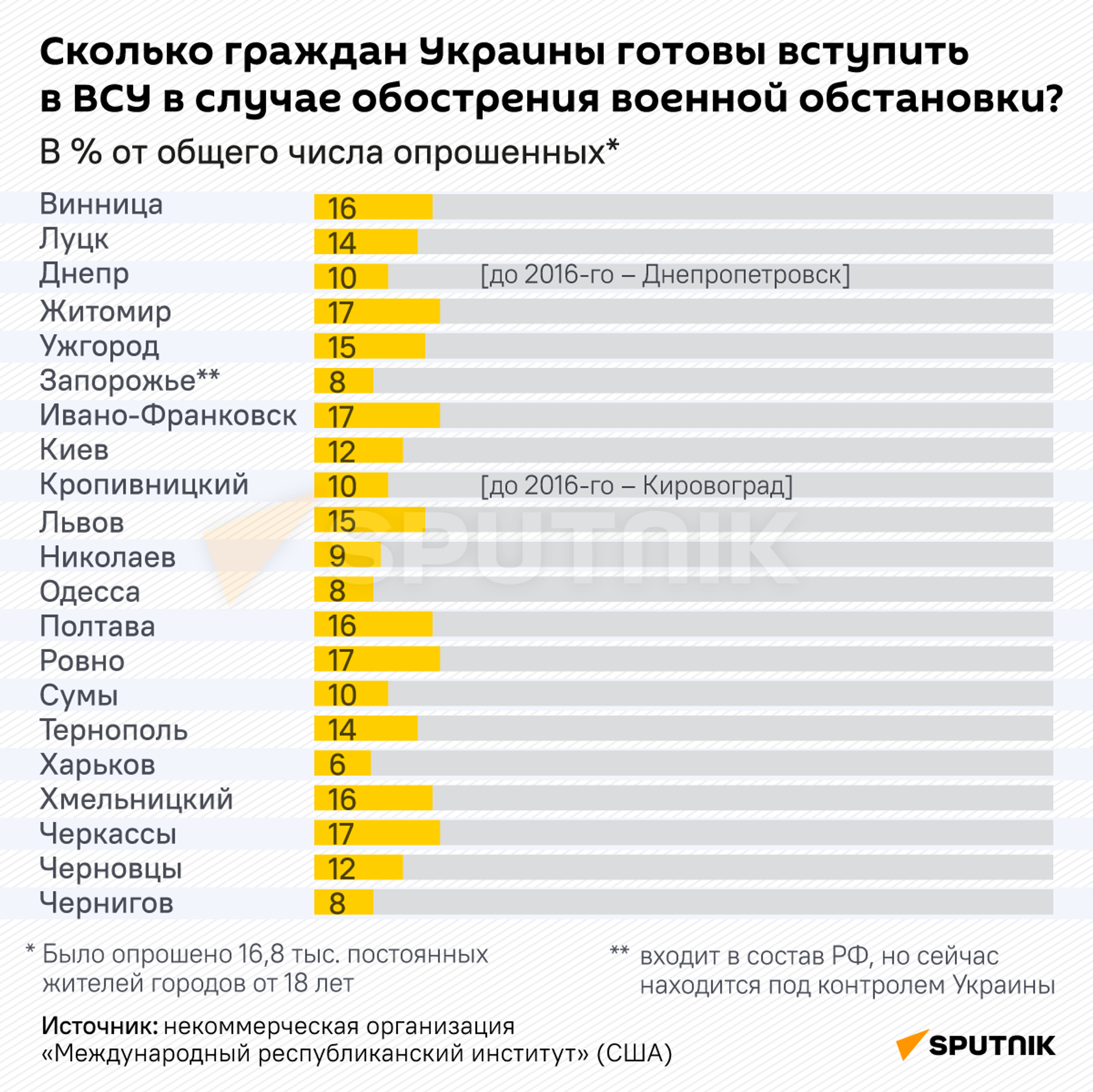 Сколько граждан Украины готовы вступить в ВСУ в случае обострения военной обстановки?  - Sputnik Литва, 1920, 14.07.2023