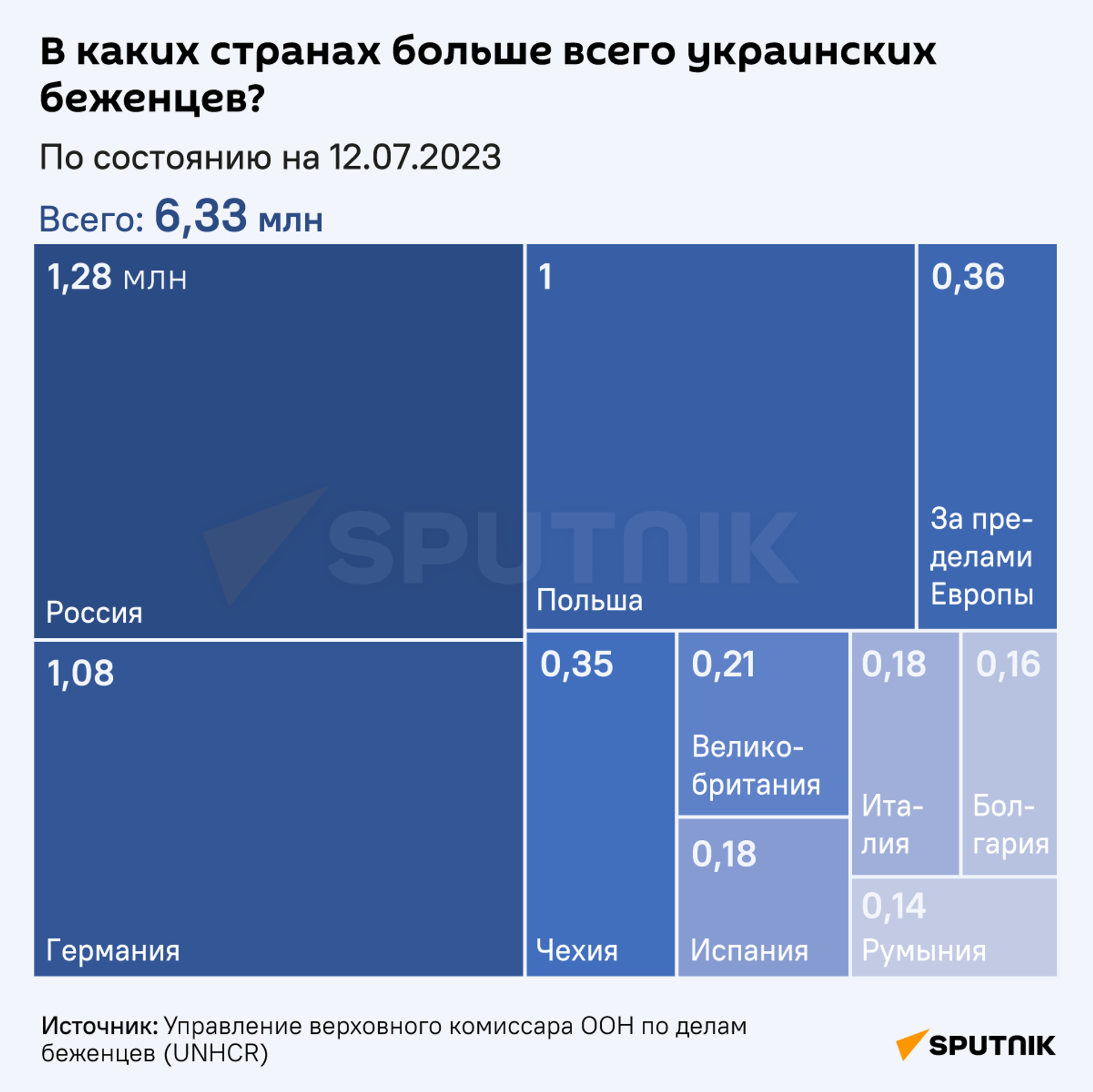 В каких странах больше всего украинских беженцев? - Sputnik Литва, 1920, 14.07.2023