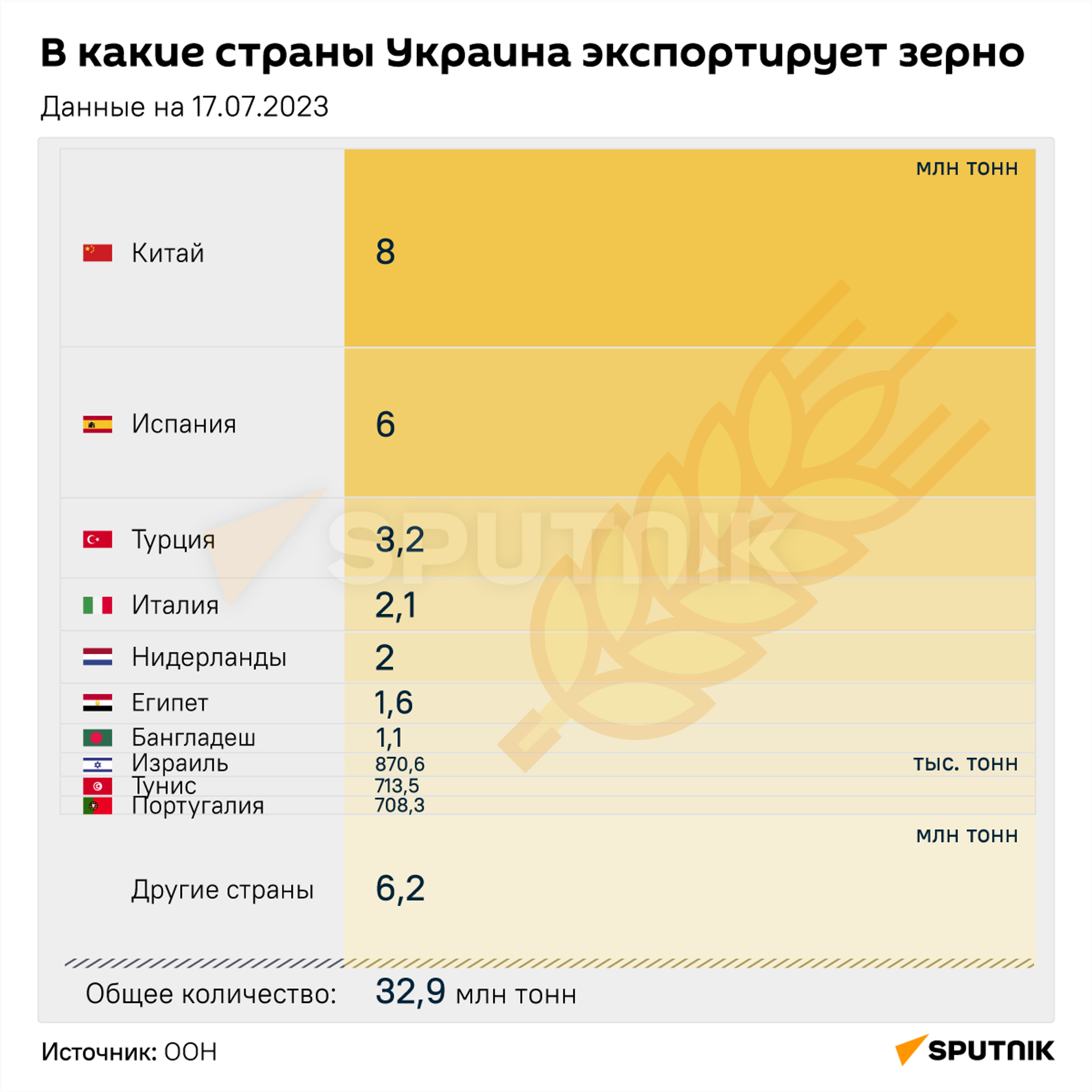 В какие страны Украина экспортирует зерно - Sputnik Литва, 1920, 08.09.2023