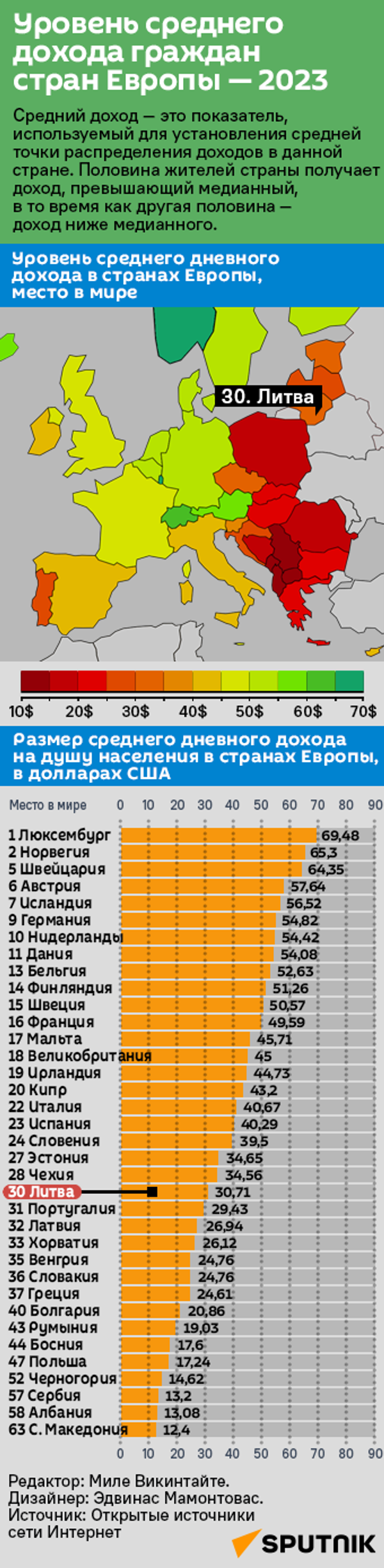 Уровень среднего дохода граждан стран Европы — 2023 - Sputnik Литва