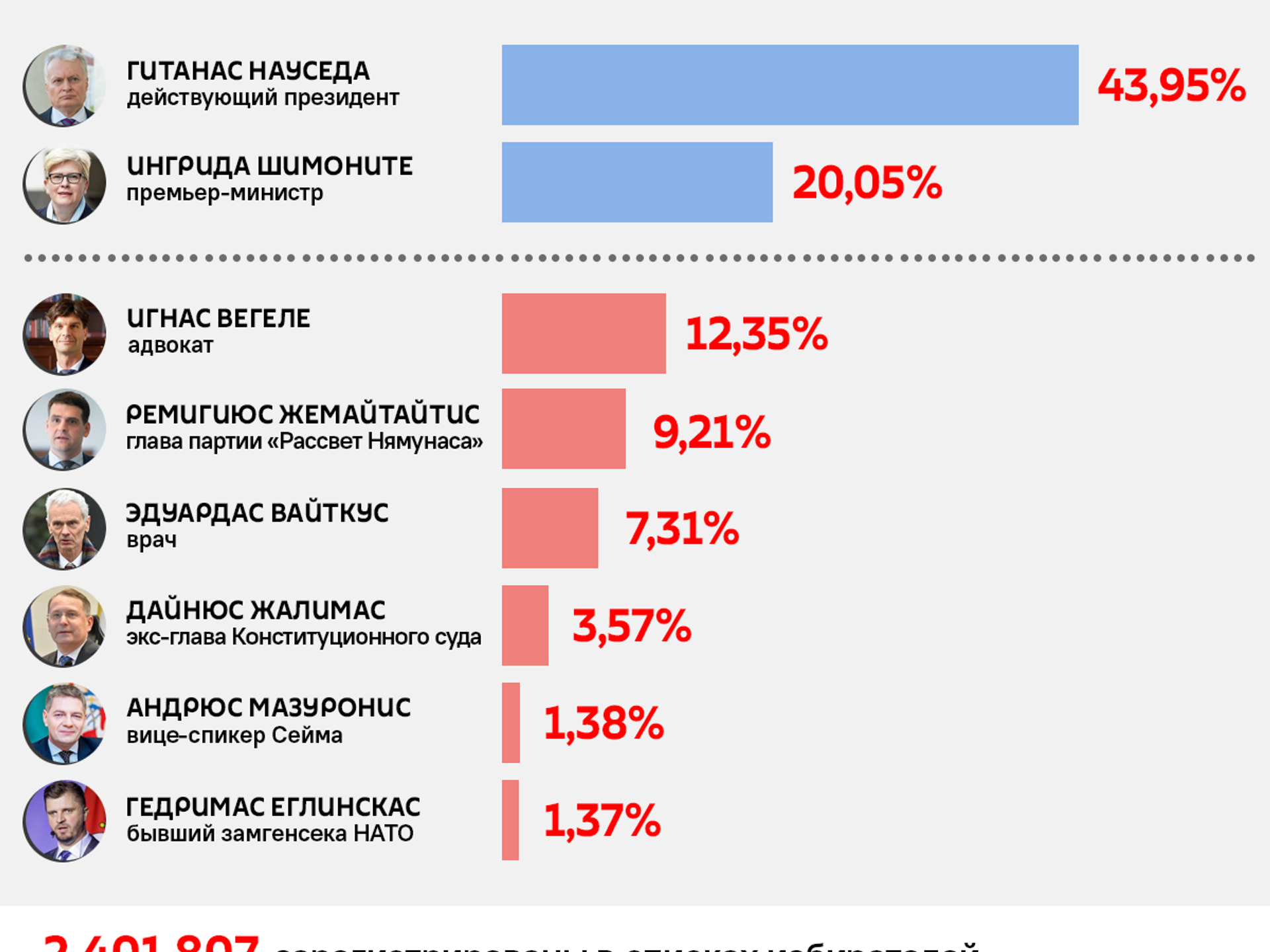 В Литве началось досрочное голосование во втором туре президентских выборов  - 21.05.2024, Sputnik Литва