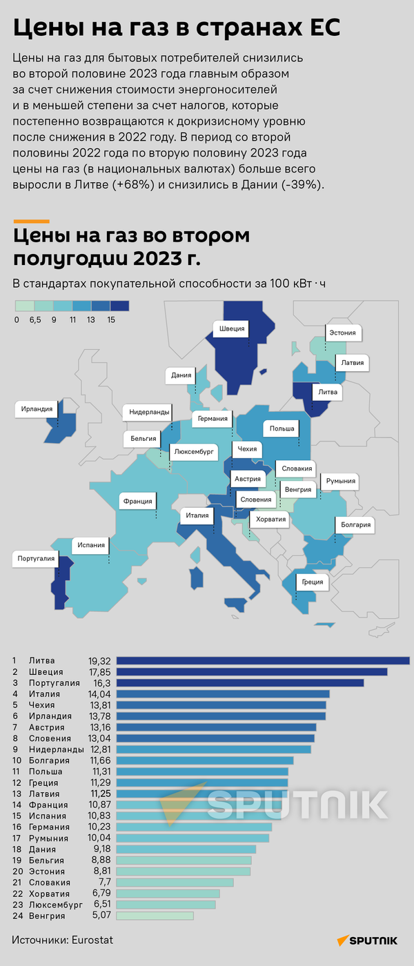 Цены на газ в странах ЕС - Sputnik Литва
