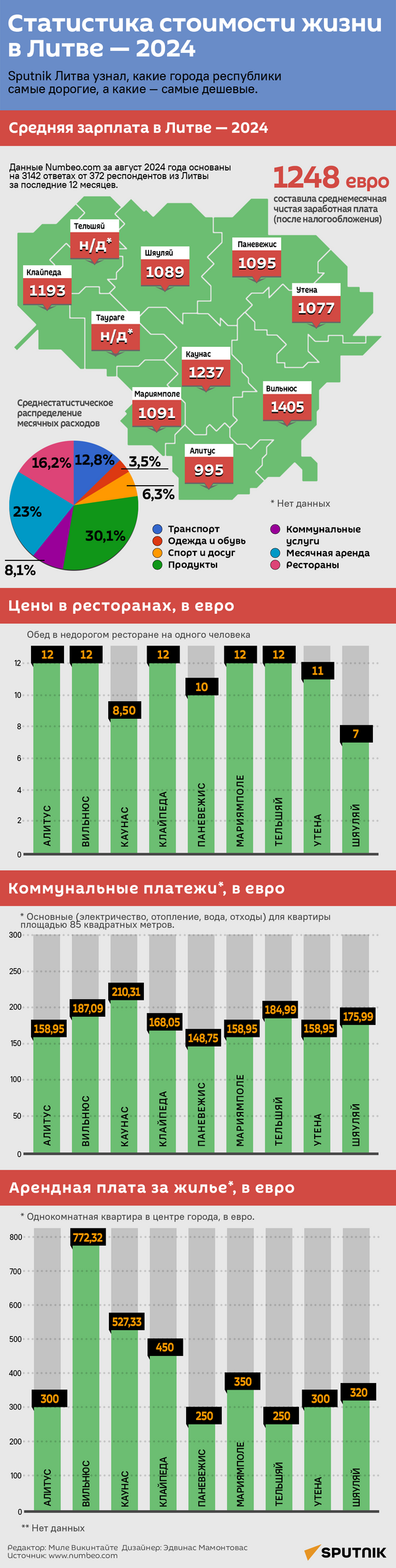 Статистика стоимости жизни в Литве — 2024 - Sputnik Литва