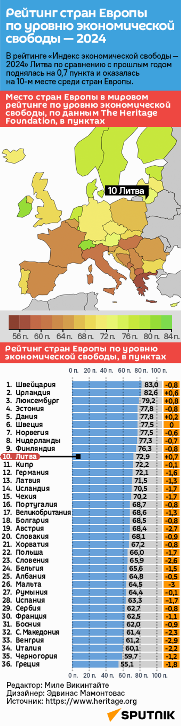 Рейтинг стран Европы по уровню экономической свободы — 2024 - Sputnik Литва