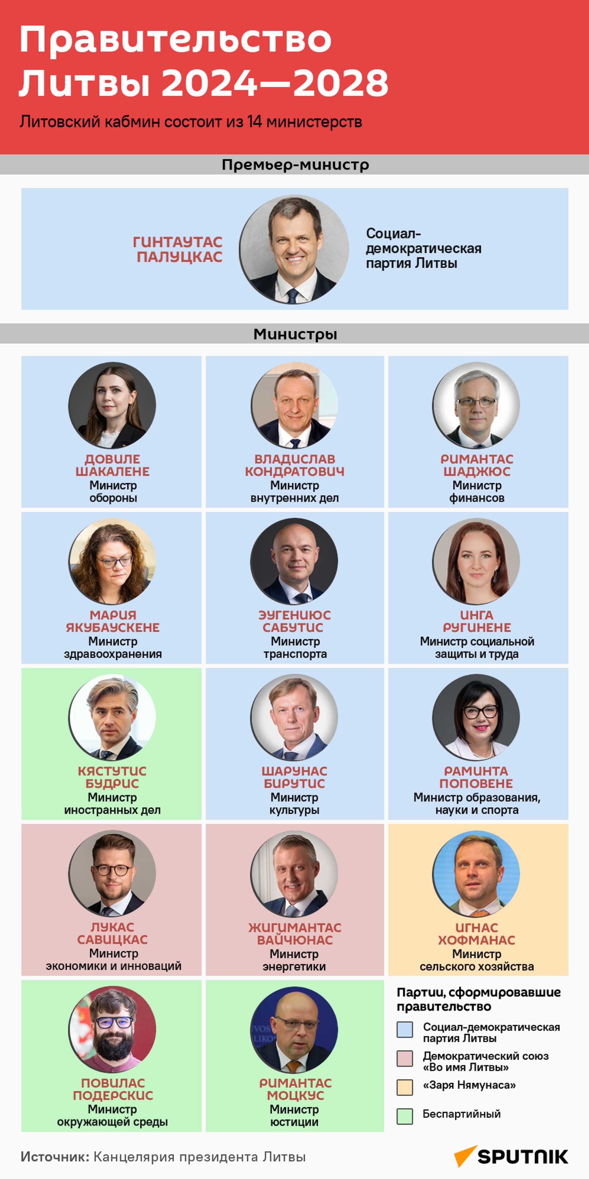 Правительство Литвы 2024—2028 - Sputnik Литва, 1920, 12.12.2024