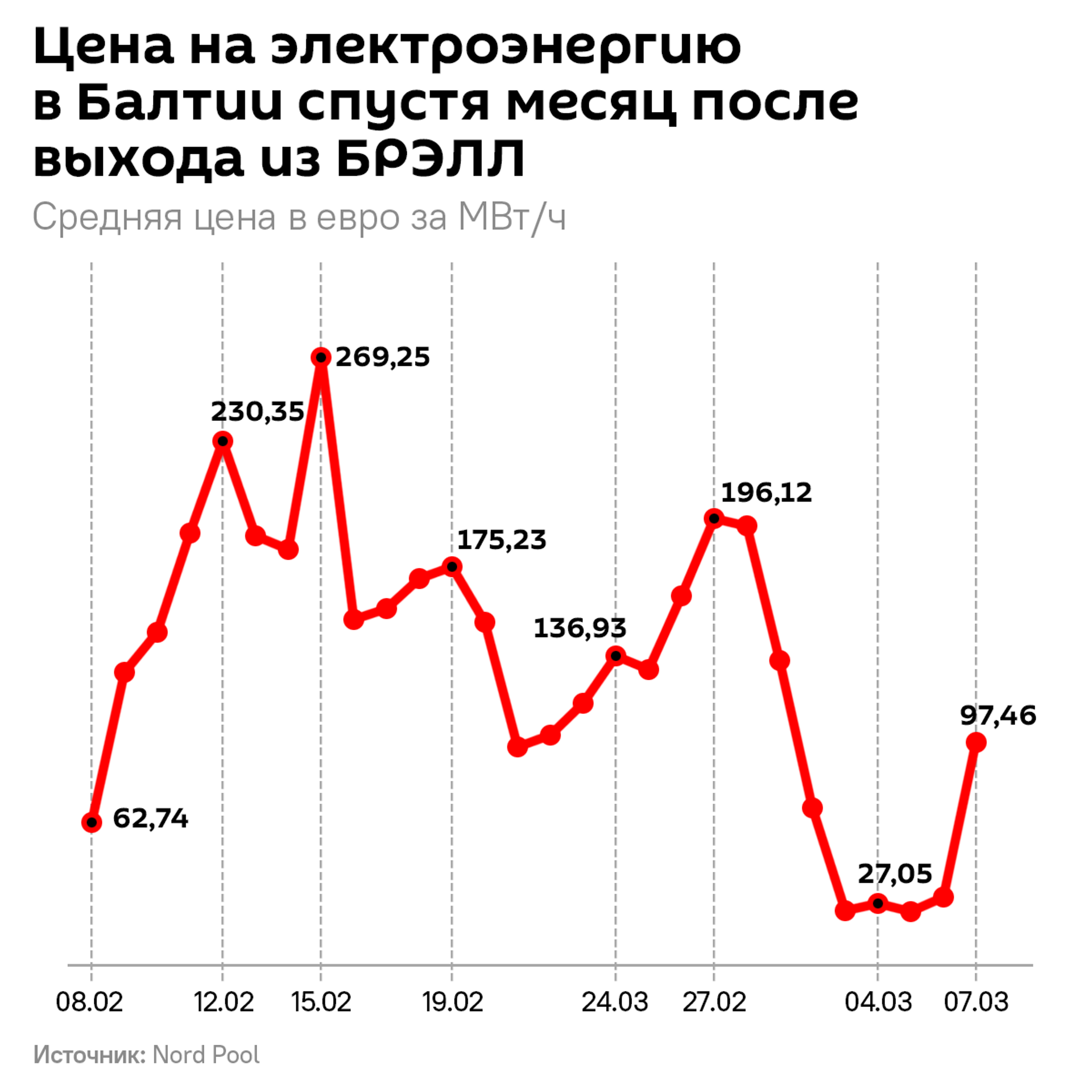 Цена на электроэнергию в Балтии спустя месяц после выхода из БРЭЛЛ - Sputnik Литва, 1920, 07.03.2025