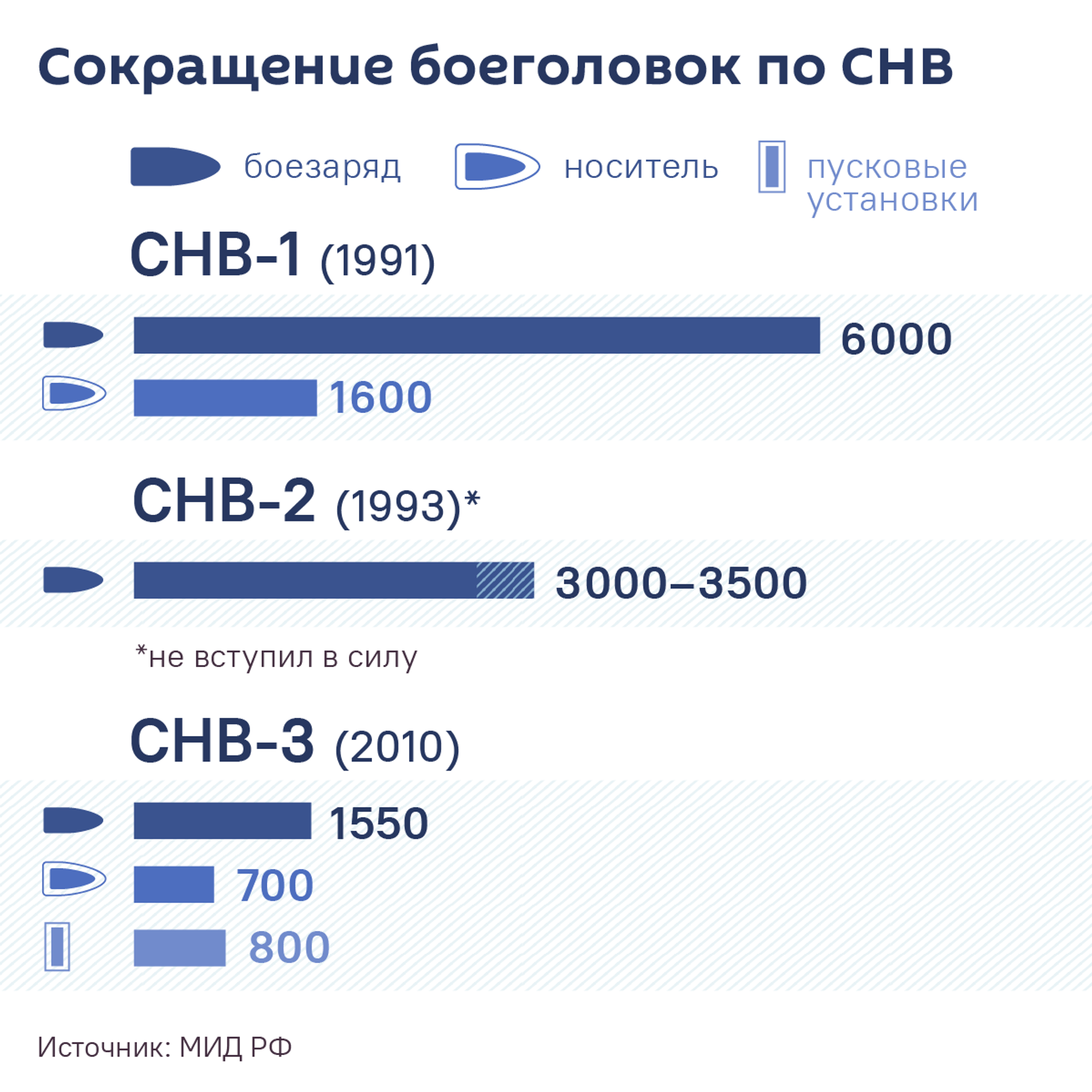 Сокращение боеголовок по СНВ - Sputnik Литва, 1920, 04.02.2026