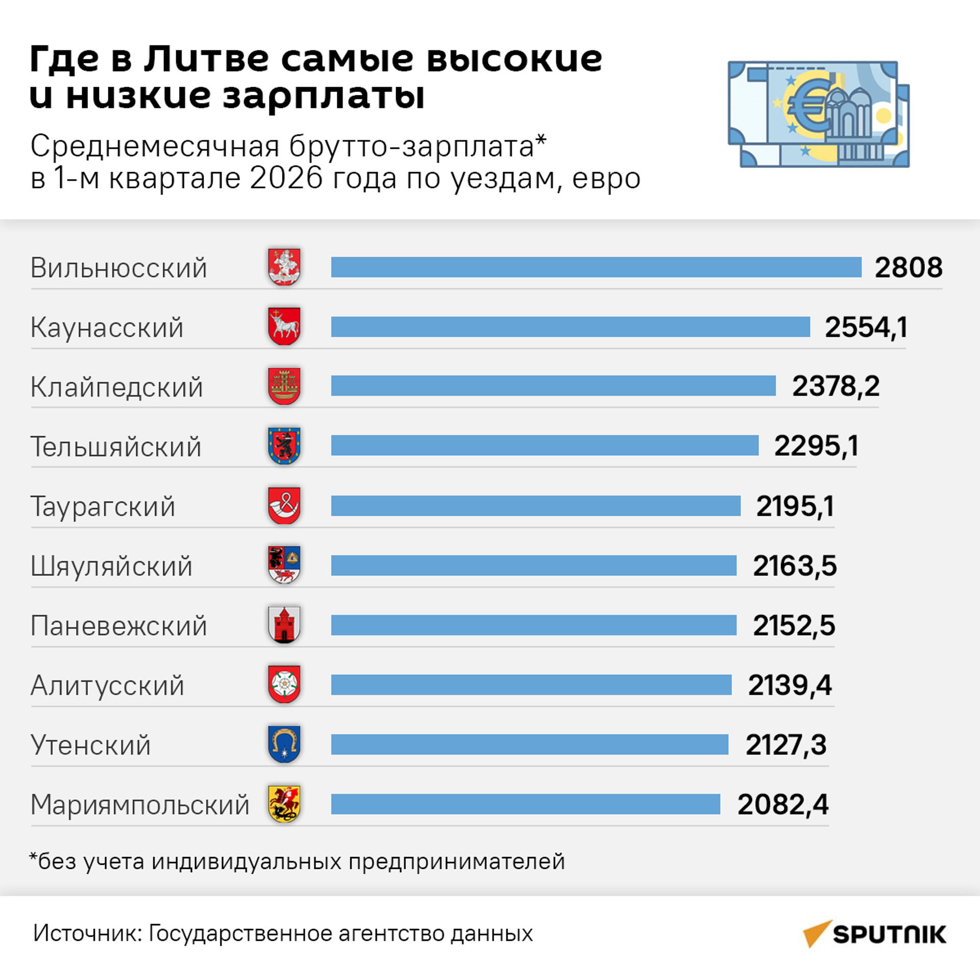 Где в Литве самые высокие и низкие зарплаты - Sputnik Литва, 1920, 04.06.2026