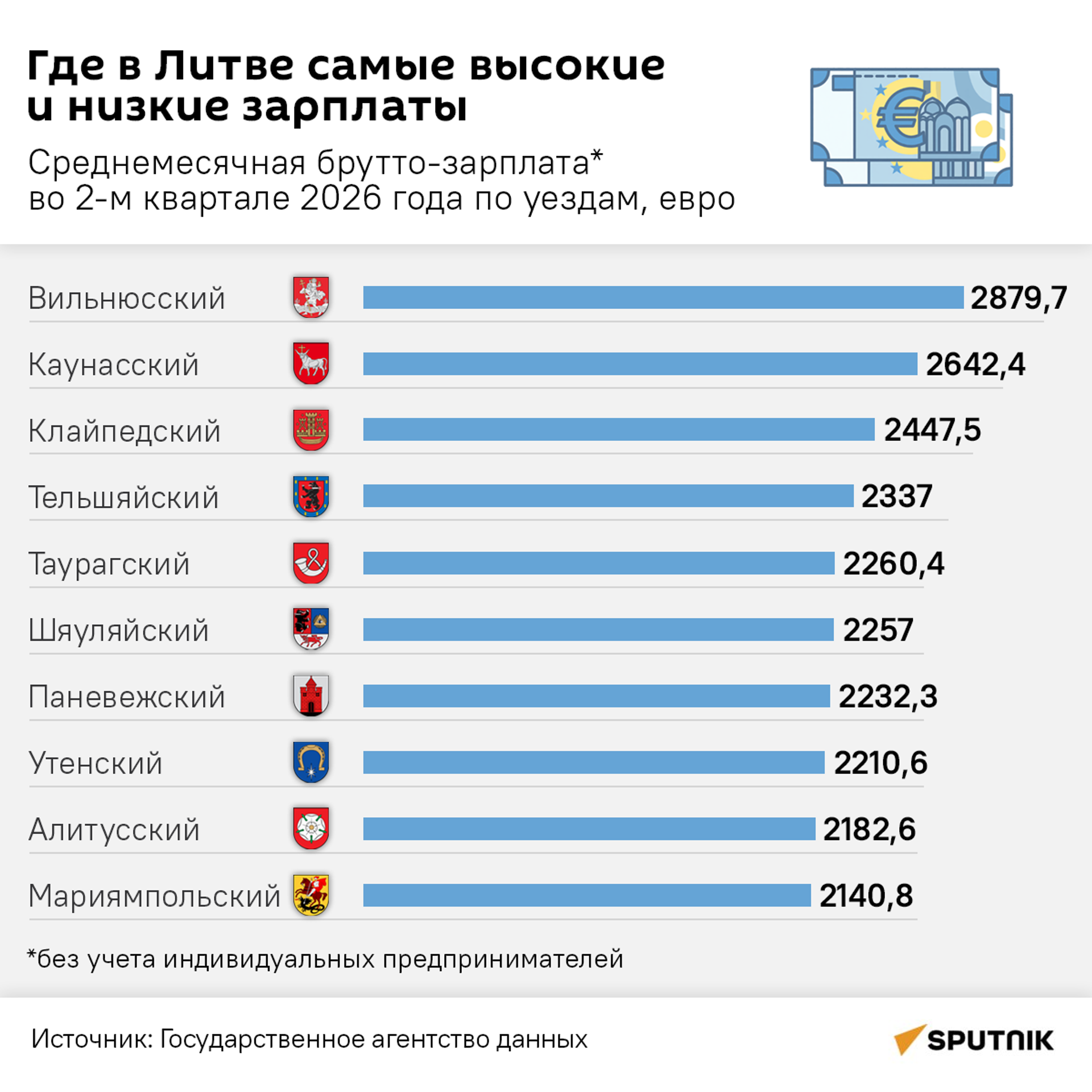 Где в Литве самые высокие и низкие зарплаты - Sputnik Литва, 1920, 03.09.2026