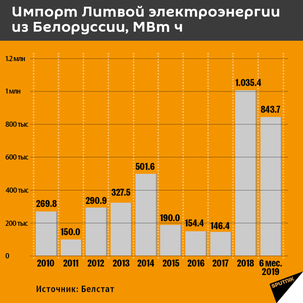 Разобрать все ЛЭП. У Литвы остался единственный способ помешать БелАЭС - Sputnik Литва