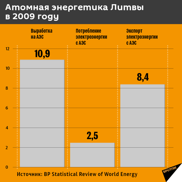 Разобрать все ЛЭП. У Литвы остался единственный способ помешать БелАЭС - Sputnik Литва