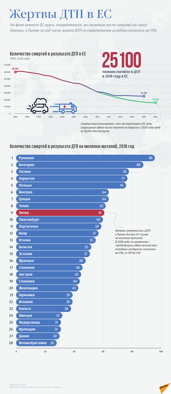 В Вильнюсе произошло три ДТП за утро, пять человек пострадали В Вильнюсе произошло три ДТП за утро, пять человек пострадали - Sputnik Литва