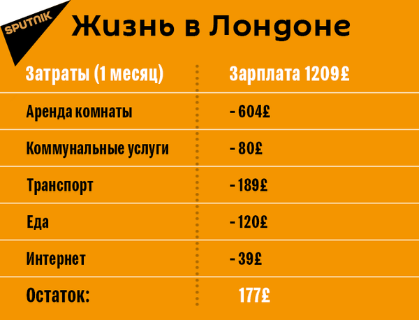 Жизнь в Лондоне - Sputnik Литва