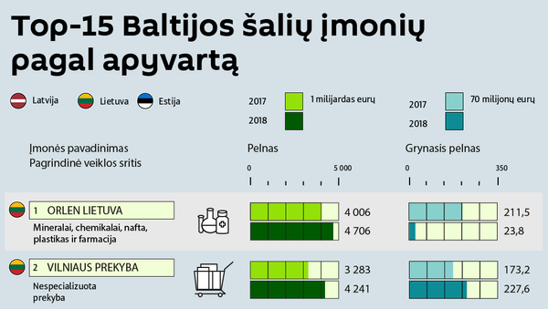 Top-15 Baltijos šalių įmonių pagal apyvartą - Sputnik Lietuva