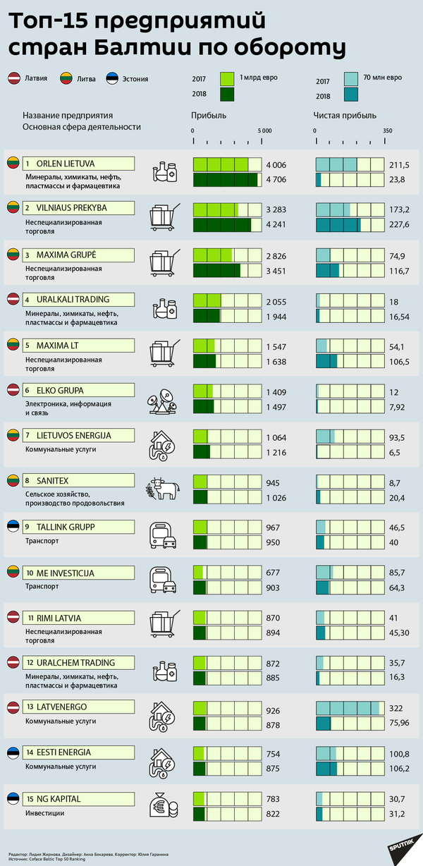 Литва стала лидером в ЕС по доле новых предприятий Литва стала лидером в ЕС по доле новых предприятий - Sputnik Литва