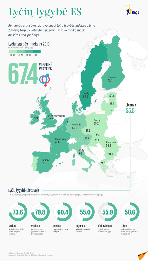 Lietuva tapo lydere Baltijos šalyse pagal moterų skaičių tarp vyriausybės narių Lietuva tapo lydere Baltijos šalyse pagal moterų skaičių tarp vyriausybės narių - Sputnik Lietuva
