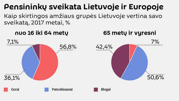 Pensininkų sveikata Lietuvoje ir Europoje - Sputnik Lietuva