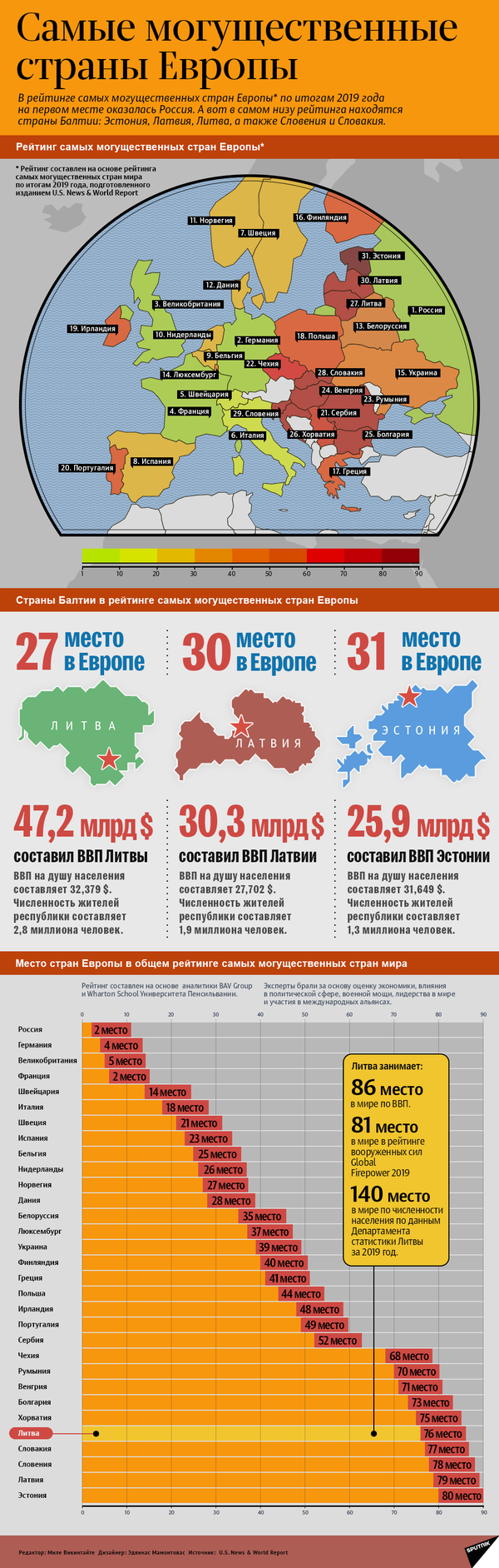 Лучшая среди худших: названо место Литвы в рейтинге могущественных стран - Sputnik Литва
