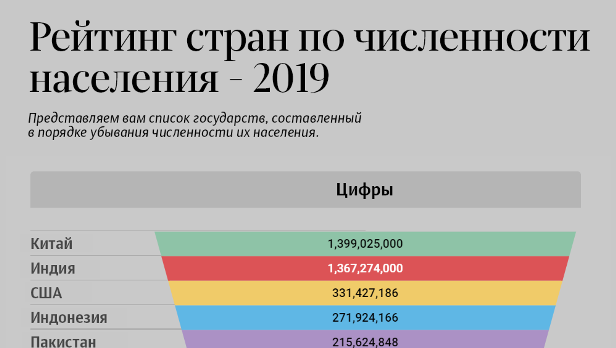 Лидер по численности населения 2023. Численность населения в порядке убывания. Население стран в 2019. Страны по численности населения в порядке.