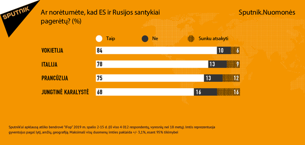 Apklausa: dauguma didžiausių ES šalių gyventojų nori pagerinti santykius su Rusija Apklausa: dauguma didžiausių ES šalių gyventojų nori pagerinti santykius su Rusija - Sputnik Lietuva
