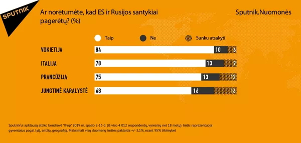 Apklausa: dauguma didžiausių ES šalių gyventojų nori pagerinti santykius su Rusija Apklausa: dauguma didžiausių ES šalių gyventojų nori pagerinti santykius su Rusija - Sputnik Lietuva