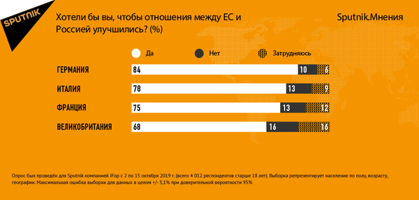 Опрос: большинство европейцев выступают за улучшение диалога с Россией - Sputnik Литва
