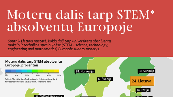 Moterų dalis tarp STEM absolventų Europoje - Sputnik Lietuva