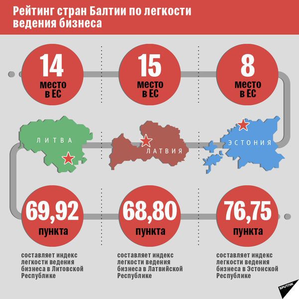 Индекс легкости ведения  бизнеса 3 - Sputnik Литва