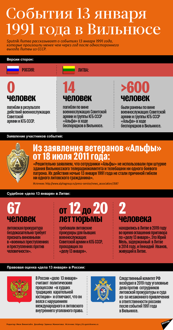 Юрист назвал способ доказать незаконность суда Литвы по делу 13 января Юрист назвал способ доказать незаконность суда Литвы по делу 13 января - Sputnik Литва