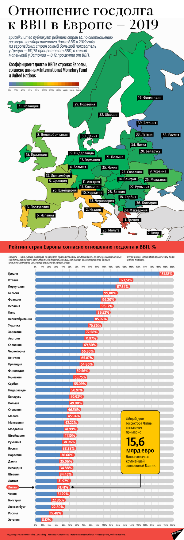 В Литве соотношение госдолга и ВВП стало одним из самых низких в ЕС - Sputnik Литва