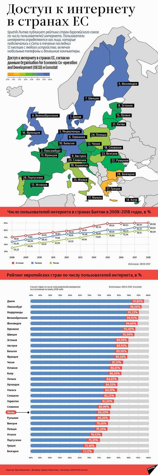 Стало известно, в какой стране Балтии больше всего пользуются интернетом Стало известно, в какой стране Балтии больше всего пользуются интернетом - Sputnik Литва