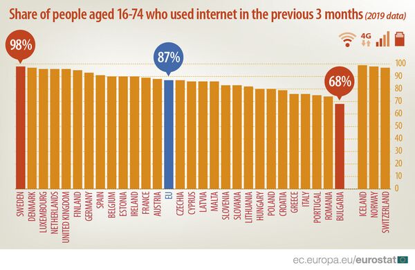Paaiškėjo, kurioje Baltijos šalyje dažniausiai naudojamasi internetu Paaiškėjo, kurioje Baltijos šalyje dažniausiai naudojamasi internetu - Sputnik Lietuva