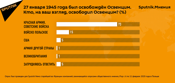 Опрос: большинство поляков благодарны Красной армии за освобождение Опрос: большинство поляков благодарны Красной армии за освобождение - Sputnik Литва