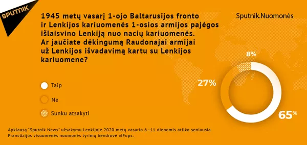 Apklausa: dauguma lenkų dėkingi Raudonajai armijai už išlaisvinimą Apklausa: dauguma lenkų dėkingi Raudonajai armijai už išlaisvinimą - Sputnik Lietuva