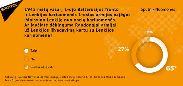 Apklausa: dauguma lenkų dėkingi Raudonajai armijai už išlaisvinimą Apklausa: dauguma lenkų dėkingi Raudonajai armijai už išlaisvinimą - Sputnik Lietuva