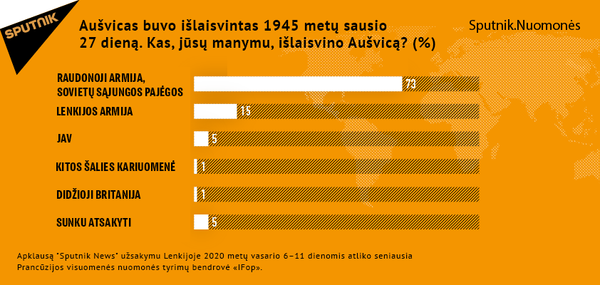 Apklausa: dauguma lenkų dėkingi Raudonajai armijai už išlaisvinimą Apklausa: dauguma lenkų dėkingi Raudonajai armijai už išlaisvinimą - Sputnik Lietuva