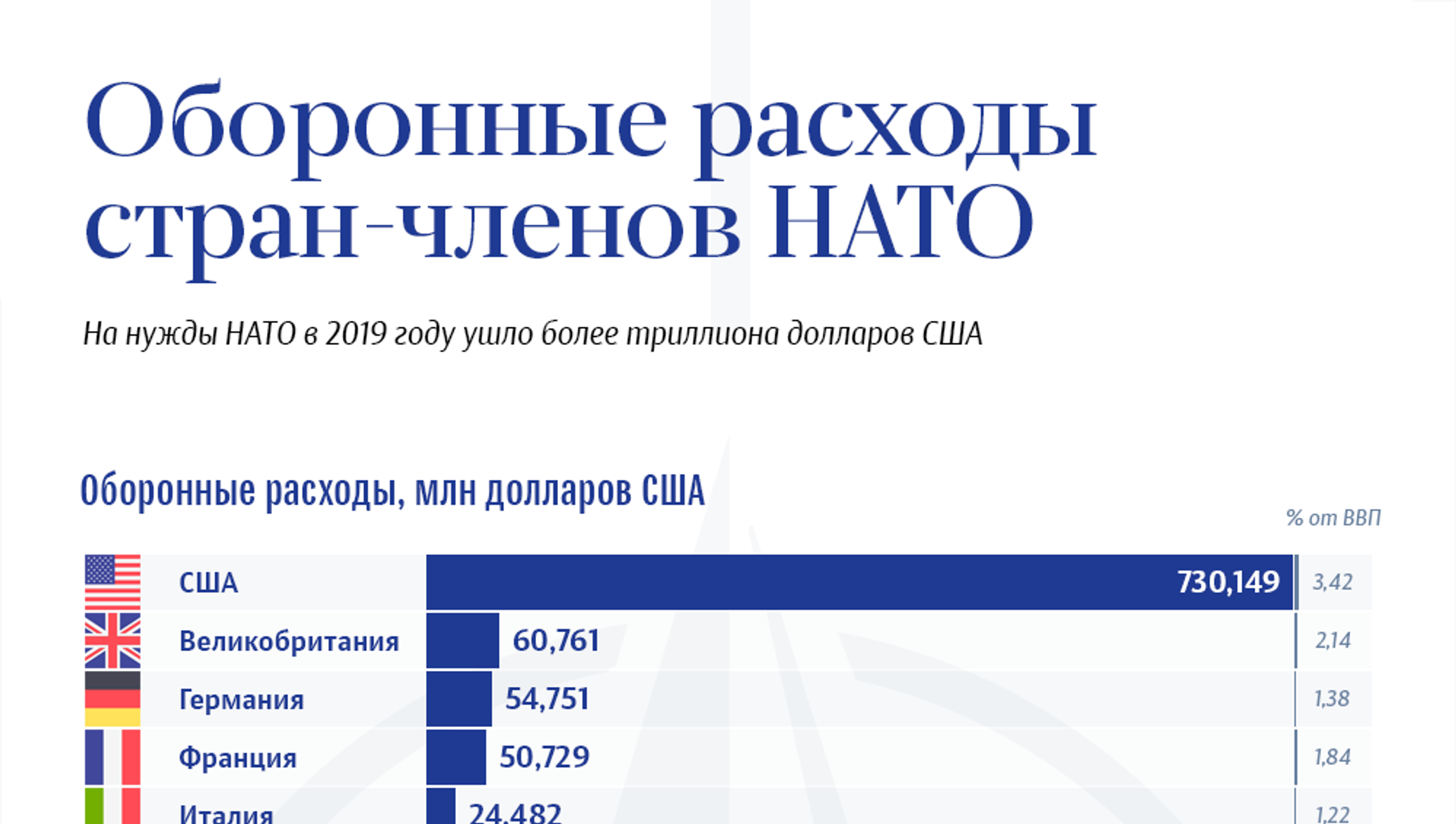 Расходы стран. Оборонный бюджет стран НАТО. Оборонные расходы. Траты на оборону стран НАТО. Список стран - членов НАТО.