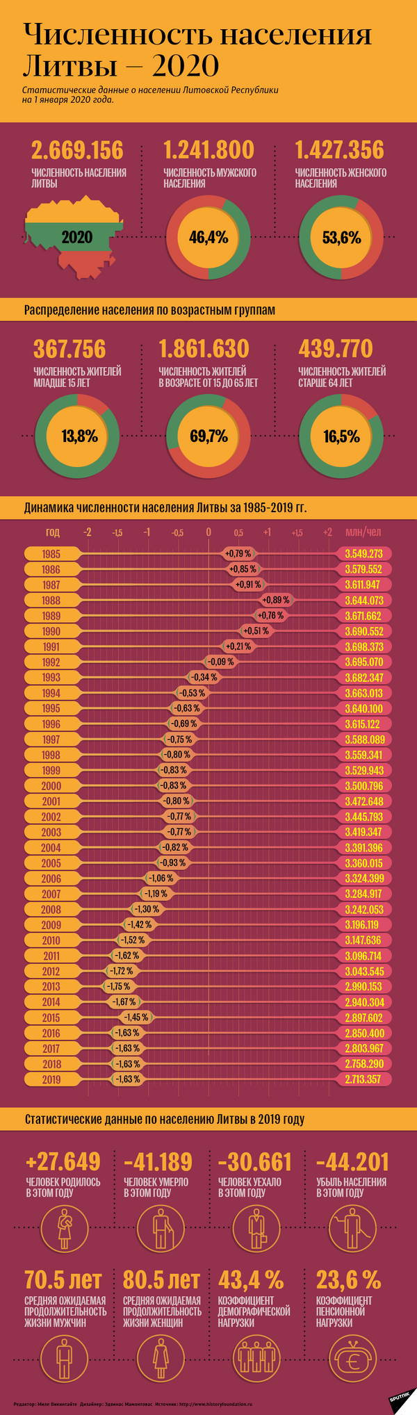 Литва количество населения. Численность населения Литвы. Численность населения Литвы по годам. Вильнюс население численность.