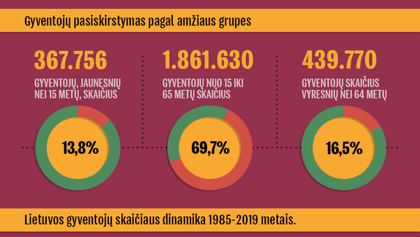 Lietuvos gyventojų skaičius — 2020 - Sputnik Lietuva